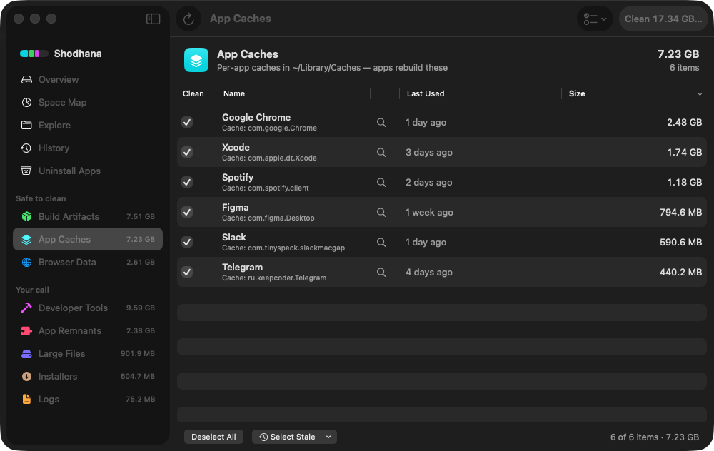 Shodhana's App Caches category listing per-application caches — Google Chrome 2.48 GB, Xcode 1.74 GB, Spotify 1.18 GB, Figma, Slack and Telegram — each with its bundle identifier and last-used date.