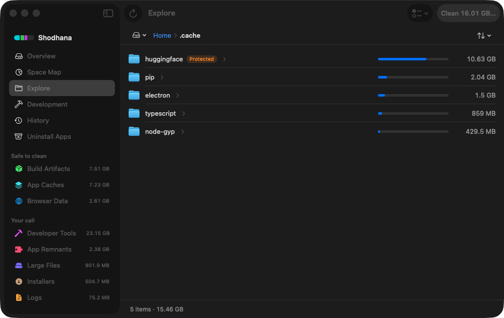 Shodhana's Explore view inside ~/.cache: the huggingface folder at 10.63 GB carries an orange Protected badge, while pip, electron, typescript and node-gyp caches beside it carry none; each row has a proportional share bar.