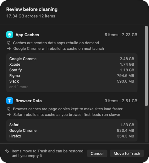 Shodhana's review sheet before cleaning: 17.34 GB across 12 items, grouped by category, each group stating why the items are safe and what changes afterwards, with a note that items move to the Trash and can be restored.