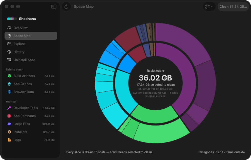 Shodhana's space map: a sunburst of reclaimable space with categories on the inner ring and individual items on the outer ring, centred on a 36.02 GB reclaimable total.